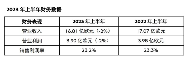 宾利2023年上半年财报 营业利润3.90亿欧元