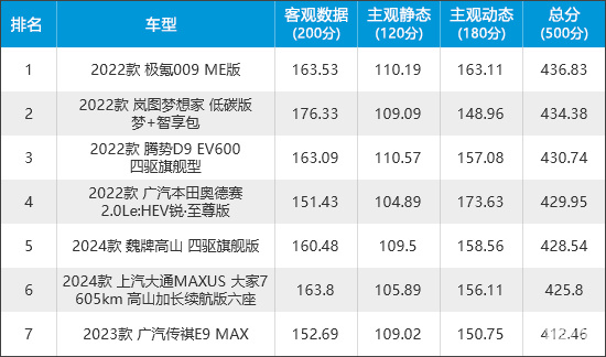 2023年新车商品性评价排名：MPV