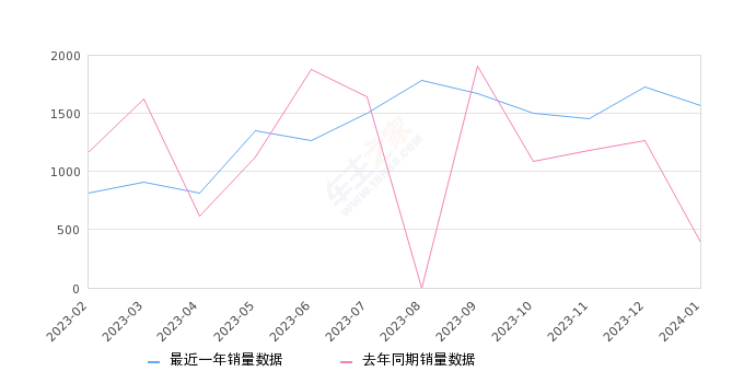 大通G50 全部在售 2023款 2022款 2021款 2020款 2019款,2024年1月份大通G50销量1564台, 同比增长304.13%