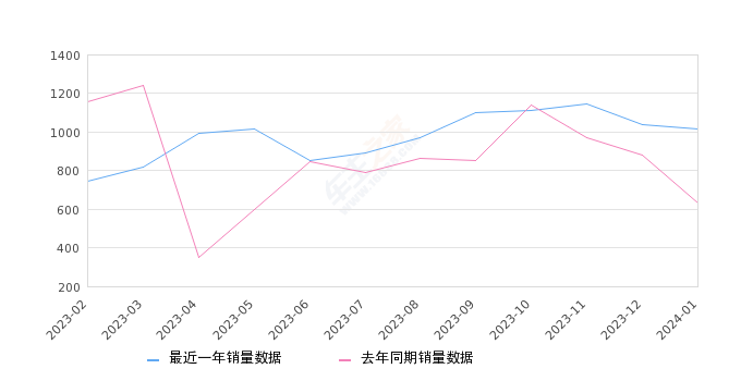 捷豹XFL 全部在售 2024款 2023款 2022款 2021款 2020款 2019款,2024年1月份捷豹XFL销量1018台, 同比增长60.57%