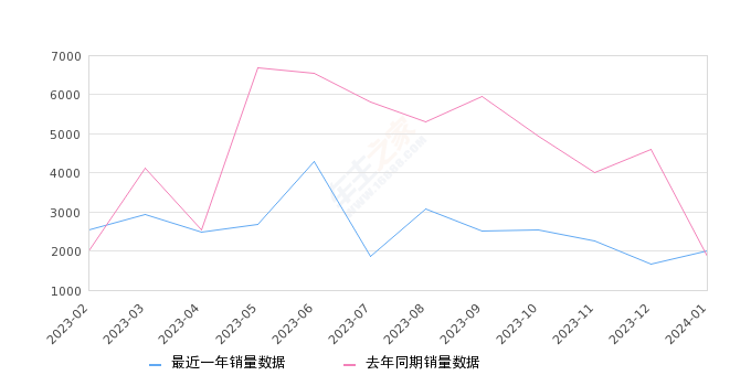 传祺GS8 全部在售 2024款 2023款 2022款 2021款 2020款 2019款,2024年1月份传祺GS8销量2006台, 同比增长8.55%