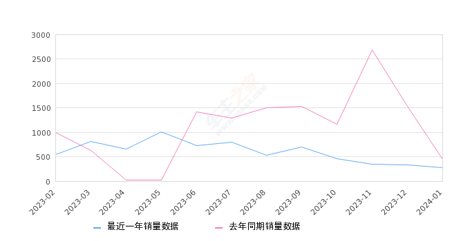 凯迪拉克CT4 全部在售 2023款 2022款 2021款 2020款,2024年1月份凯迪拉克CT4销量269台, 同比下降39.14%