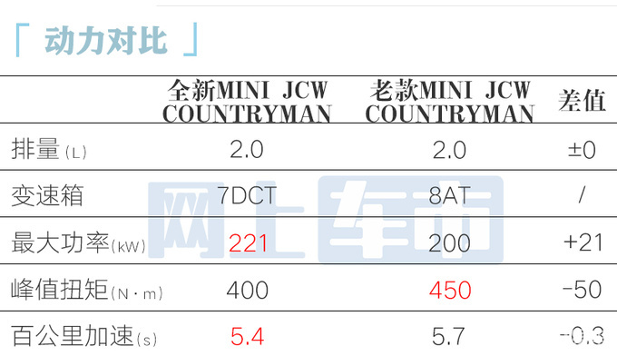 宝马MINI加入价格战！全新高性能SUV降3.2万