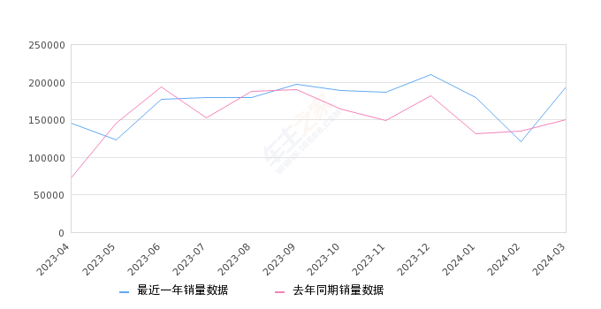 2024年3月50万以上汽车销量排行榜,