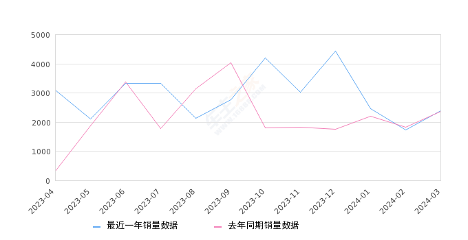 捷达VS7 全部在售 2023款 2022款 2021款 2020款,2024年3月份捷达VS7销量2385台, 同比增长0.97%