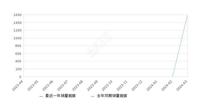 瑶光C-DM 全部在售 2024款,2024年3月份瑶光C-DM销量1592台