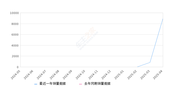 海狮05 EV 全部在售 2025款,2025年4月份海狮05 EV销量8971台, 环比增长966.71%